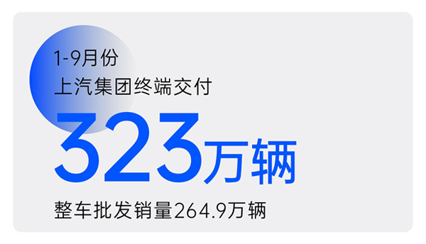 2024年前三季度上汽集團(tuán)累計(jì)終端交付323萬(wàn)輛