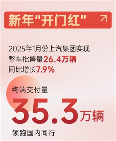 上汽新時代嬗變：自主聚力 合資回暖 彰顯“倍增效應(yīng)”