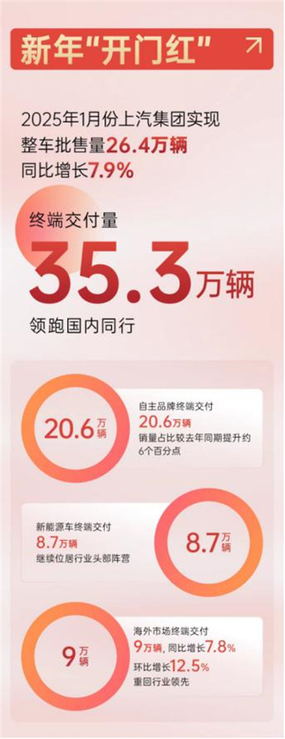 上汽集團(tuán)2025，山登絕頂我為峰！