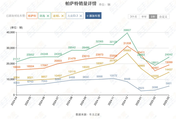 4個(gè)月賣出132萬(wàn)輛，上汽今年能打破質(zhì)疑嗎？