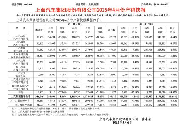 4個(gè)月賣出132萬(wàn)輛，上汽今年能打破質(zhì)疑嗎？