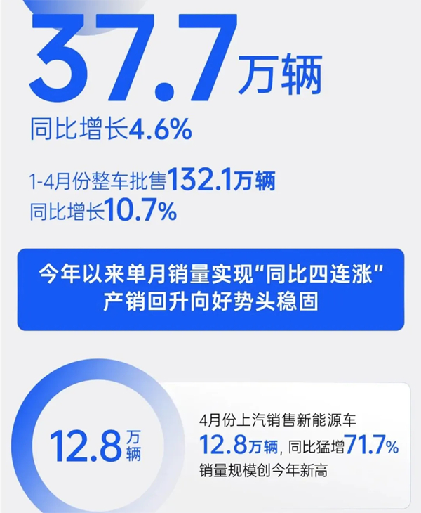 4個(gè)月賣出132萬(wàn)輛，上汽今年能打破質(zhì)疑嗎？