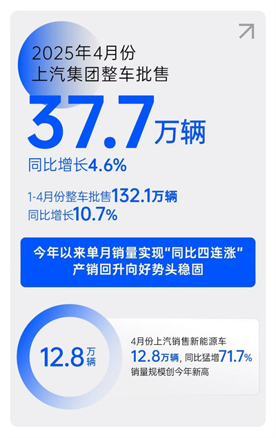 一季度利潤、銷量雙雙回暖，上汽樹立轉型變革新范式