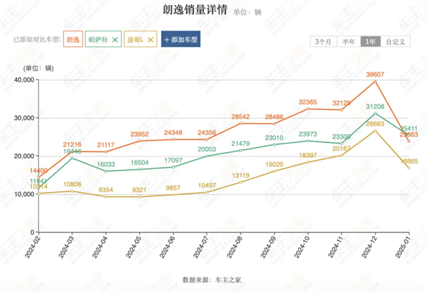 上汽2月觸摸30萬輛月銷門檻，國內(nèi)唯二