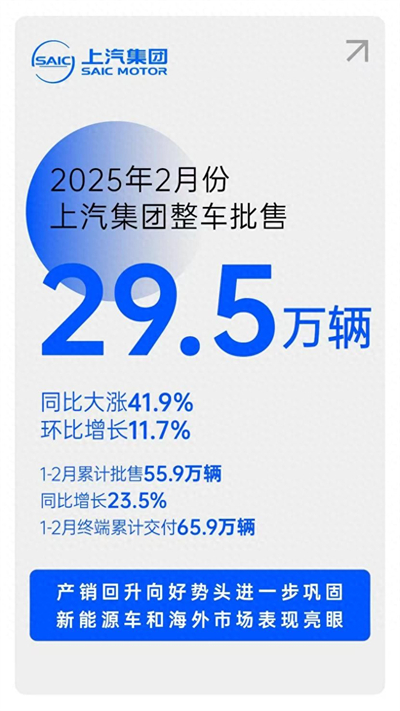 摘下銷量“開門紅”后，上汽集團(tuán)轉(zhuǎn)型升級(jí)后勁十足