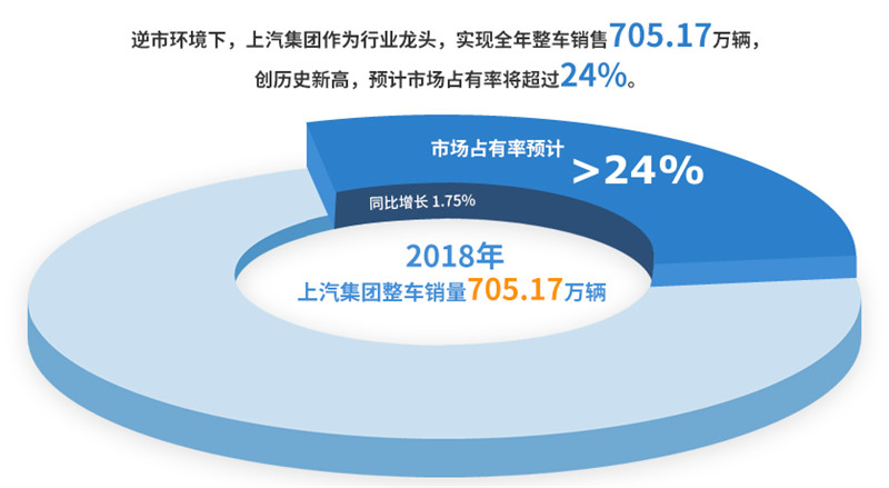 2018年上汽集團實現(xiàn)整車銷售705萬