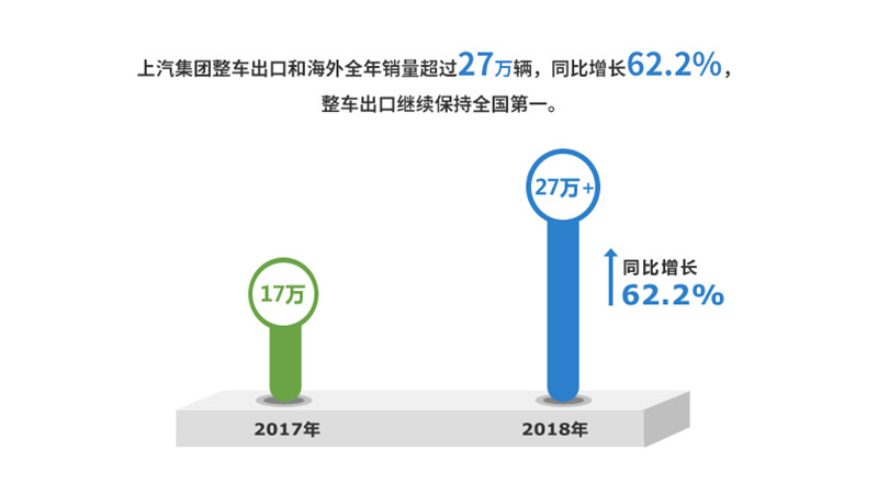 2018年上汽集團實現(xiàn)整車銷售705萬