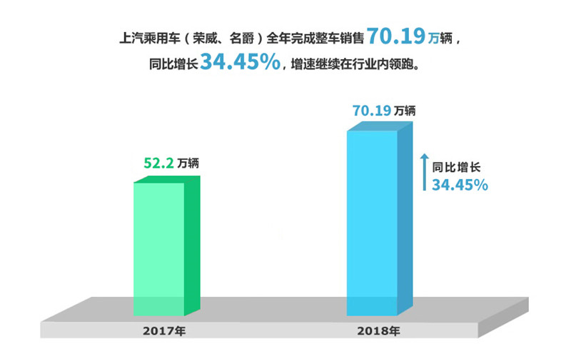 2018年上汽集團實現(xiàn)整車銷售705萬