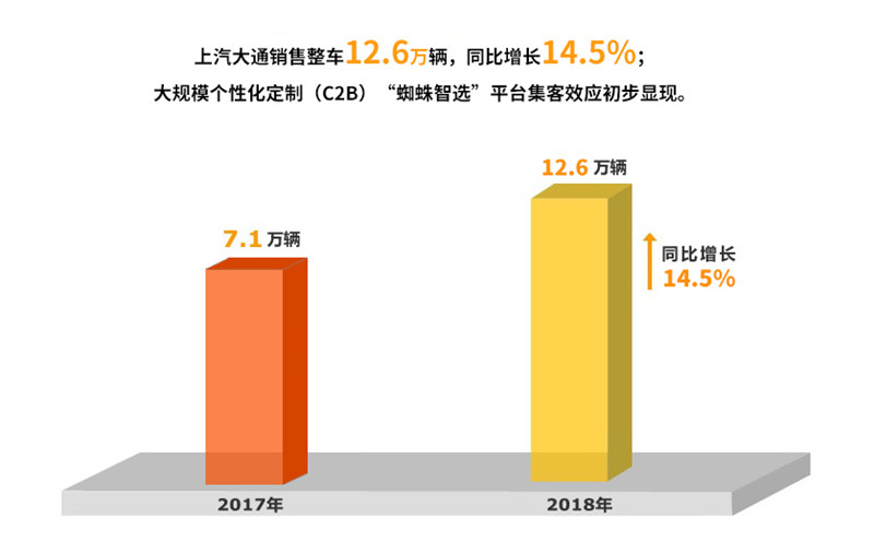 2018年上汽集團實現(xiàn)整車銷售705萬