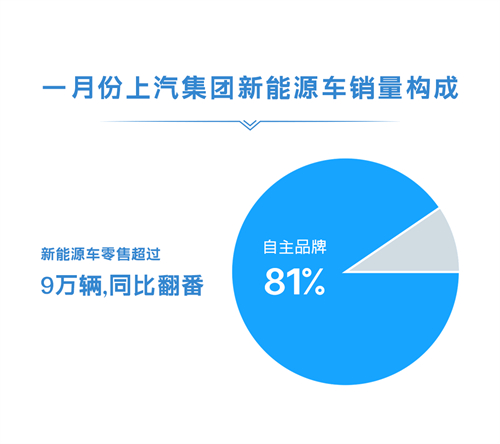 1月份上汽集團(tuán)零售超45萬輛 同比增長近50%